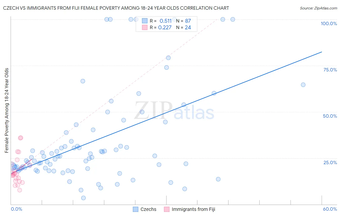 Czech vs Immigrants from Fiji Female Poverty Among 18-24 Year Olds