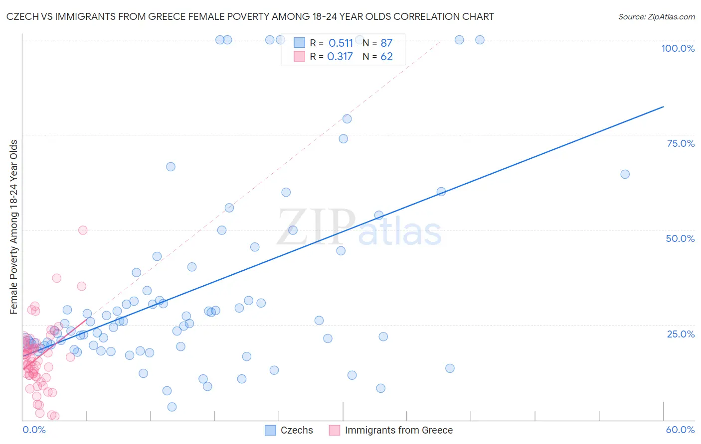 Czech vs Immigrants from Greece Female Poverty Among 18-24 Year Olds