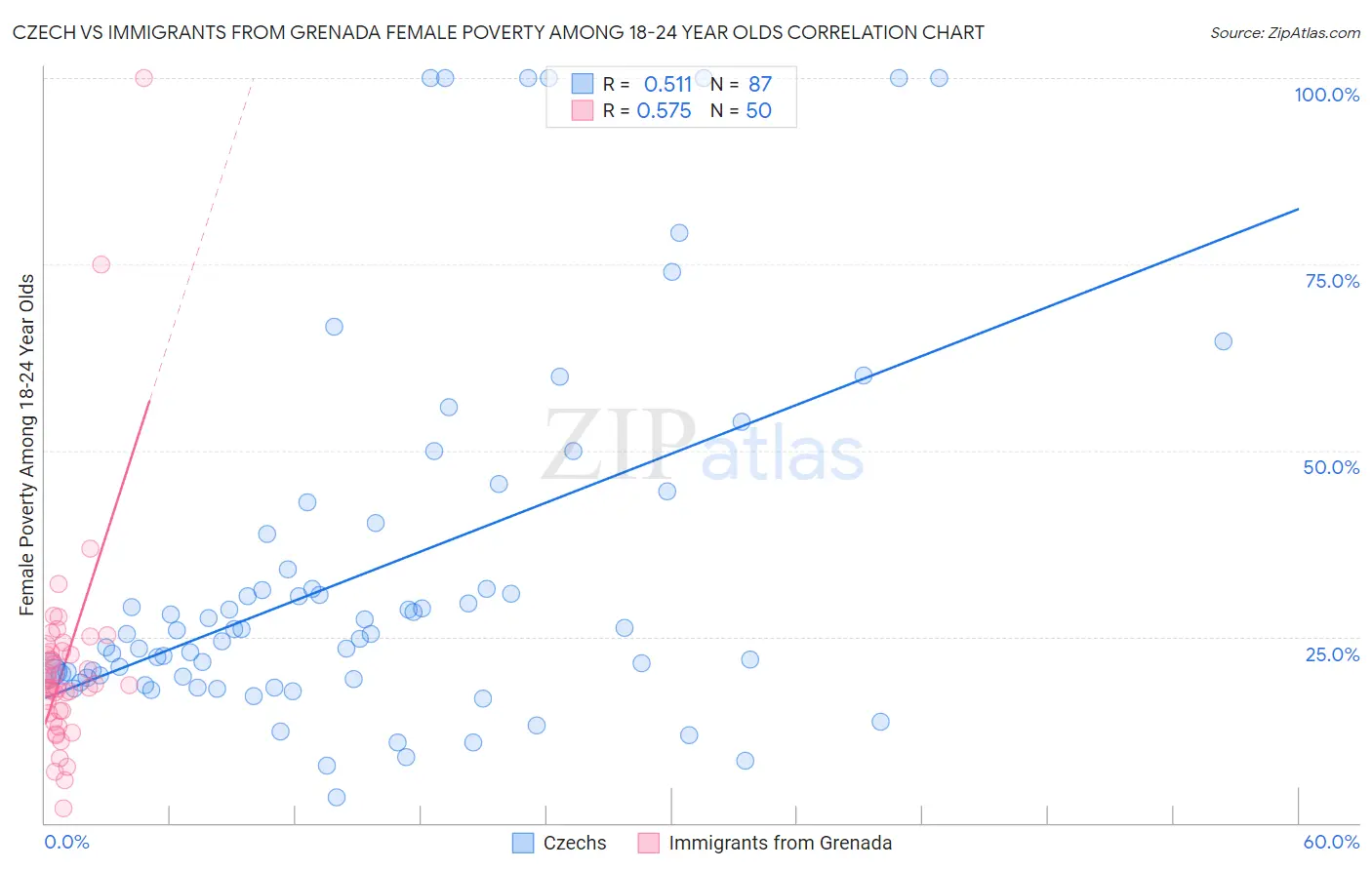 Czech vs Immigrants from Grenada Female Poverty Among 18-24 Year Olds