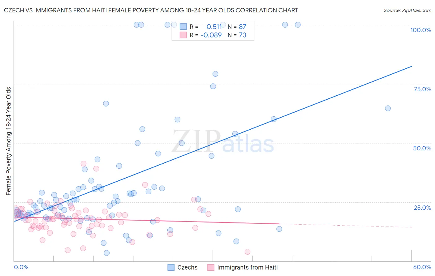 Czech vs Immigrants from Haiti Female Poverty Among 18-24 Year Olds