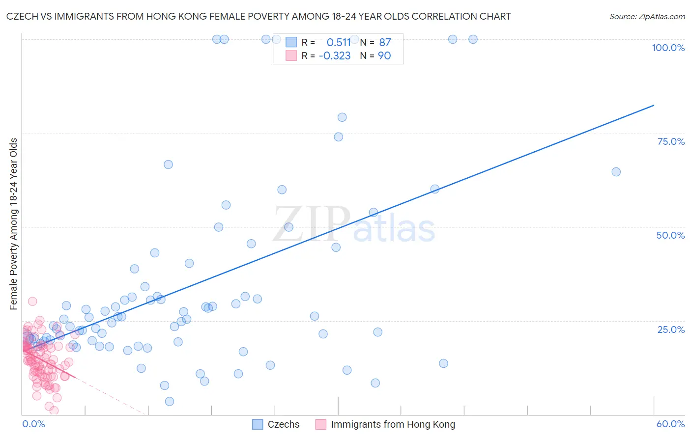 Czech vs Immigrants from Hong Kong Female Poverty Among 18-24 Year Olds