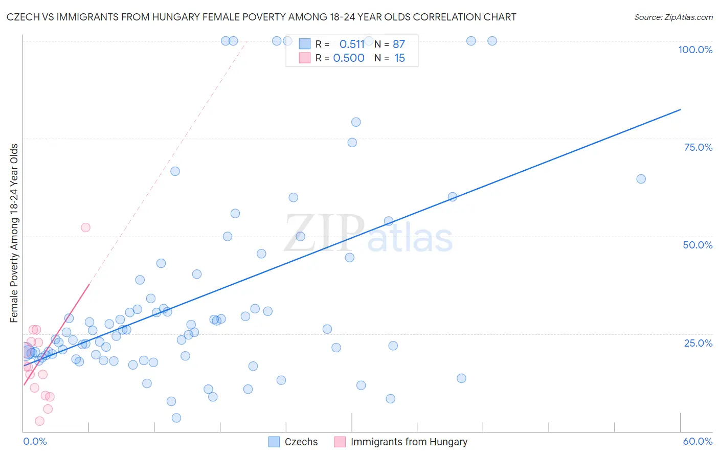 Czech vs Immigrants from Hungary Female Poverty Among 18-24 Year Olds