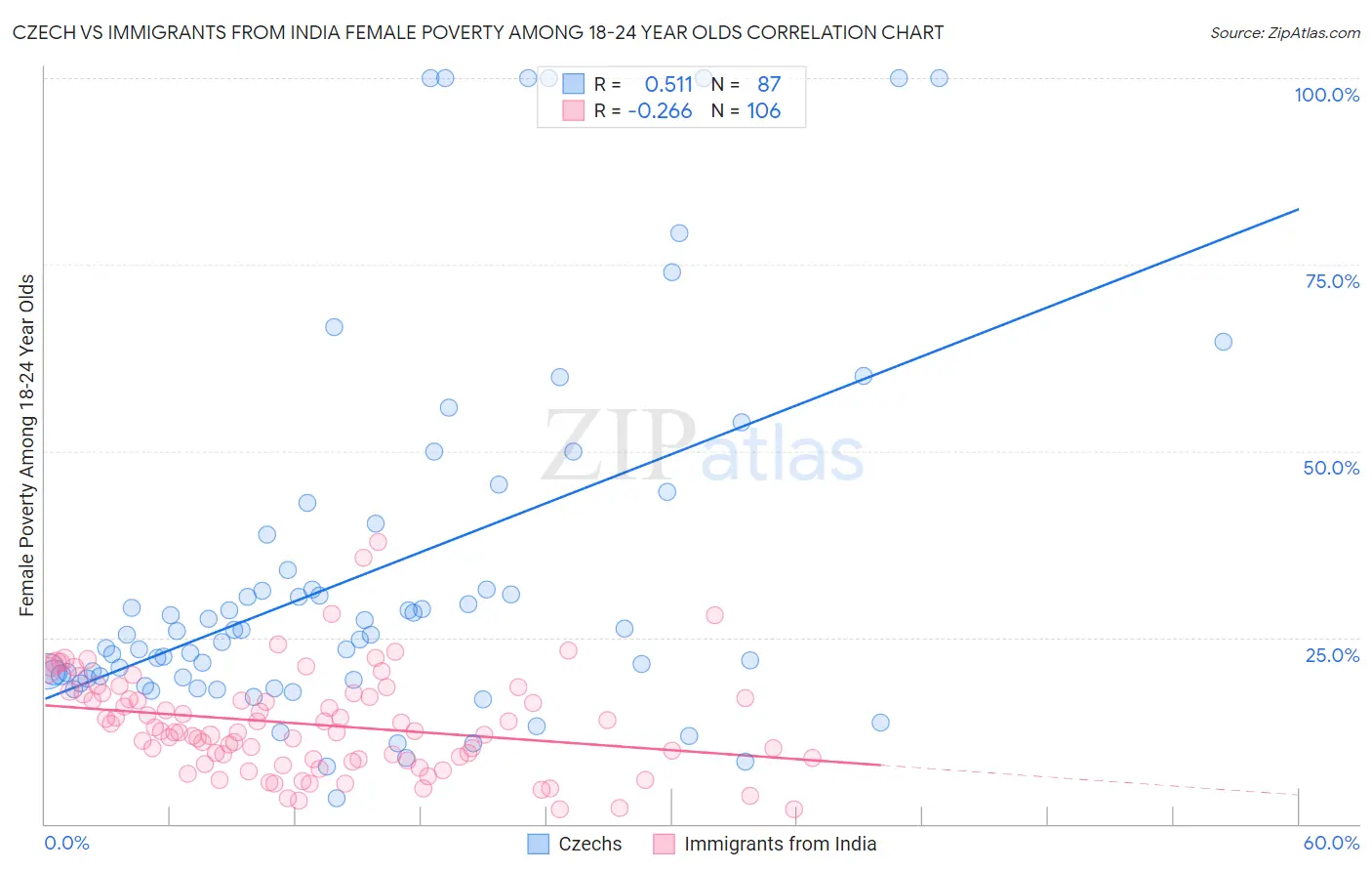 Czech vs Immigrants from India Female Poverty Among 18-24 Year Olds