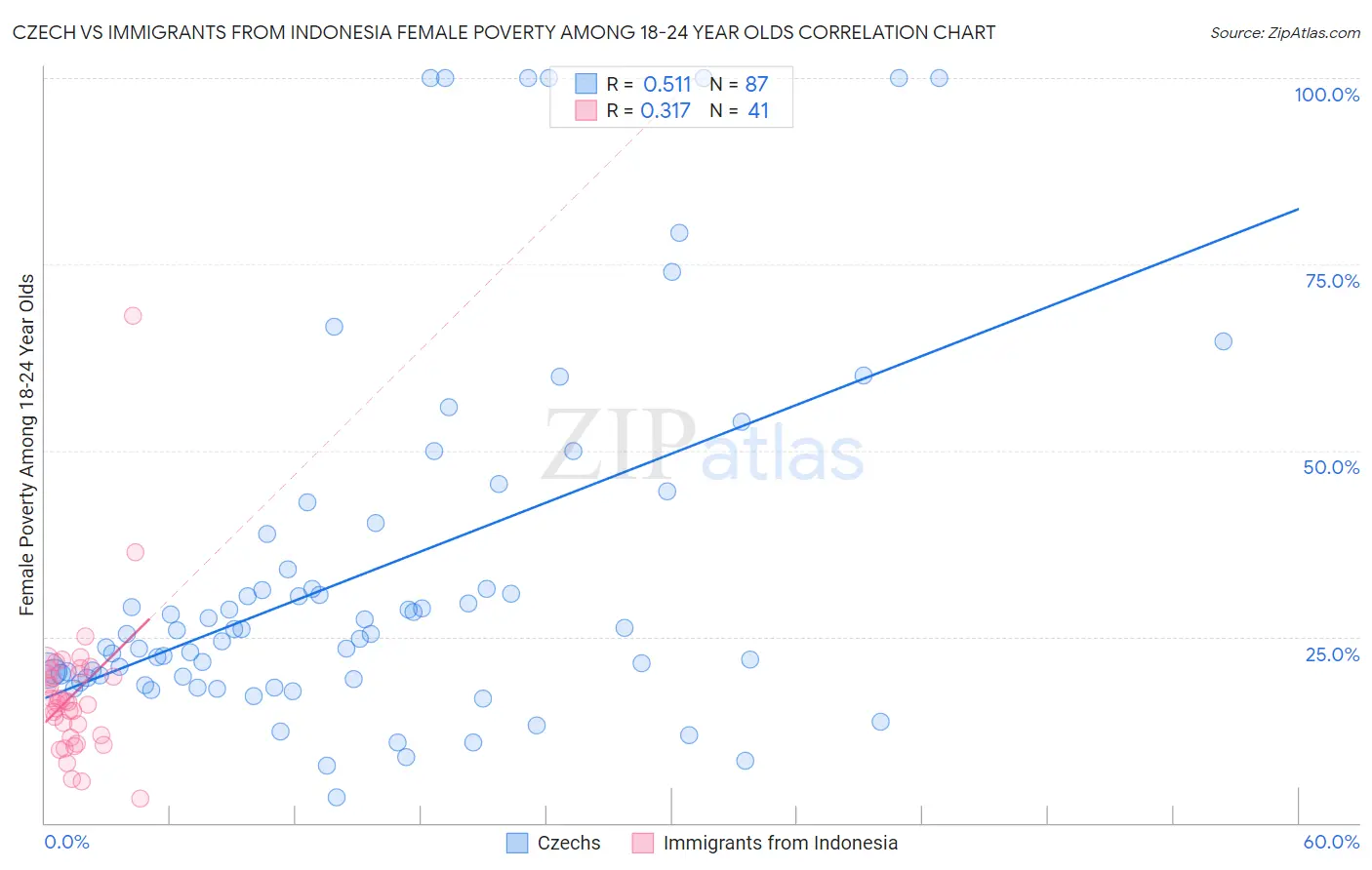 Czech vs Immigrants from Indonesia Female Poverty Among 18-24 Year Olds