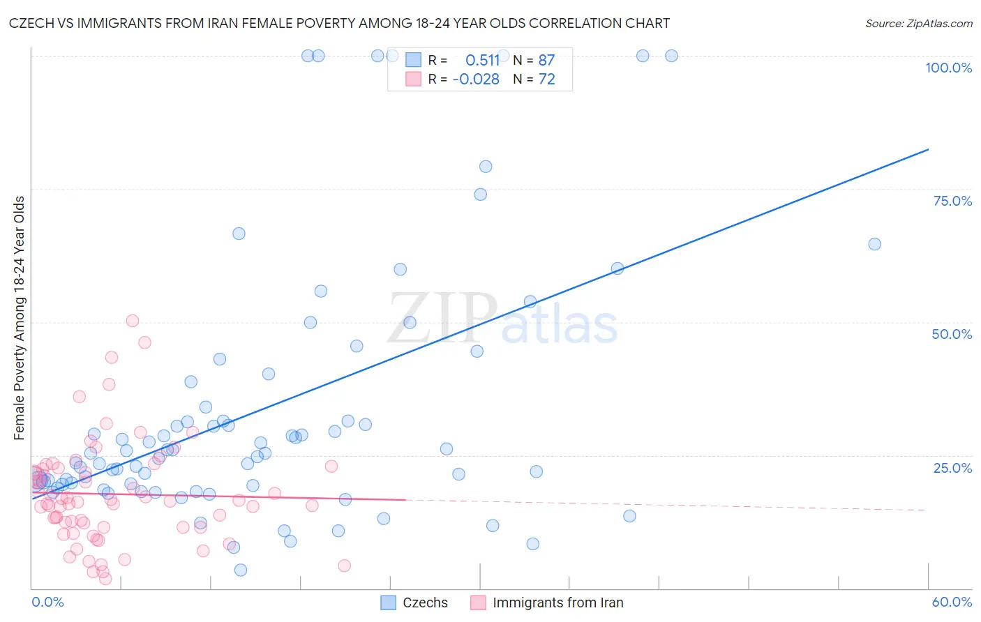 Czech vs Immigrants from Iran Female Poverty Among 18-24 Year Olds