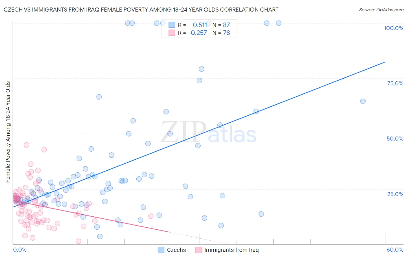 Czech vs Immigrants from Iraq Female Poverty Among 18-24 Year Olds