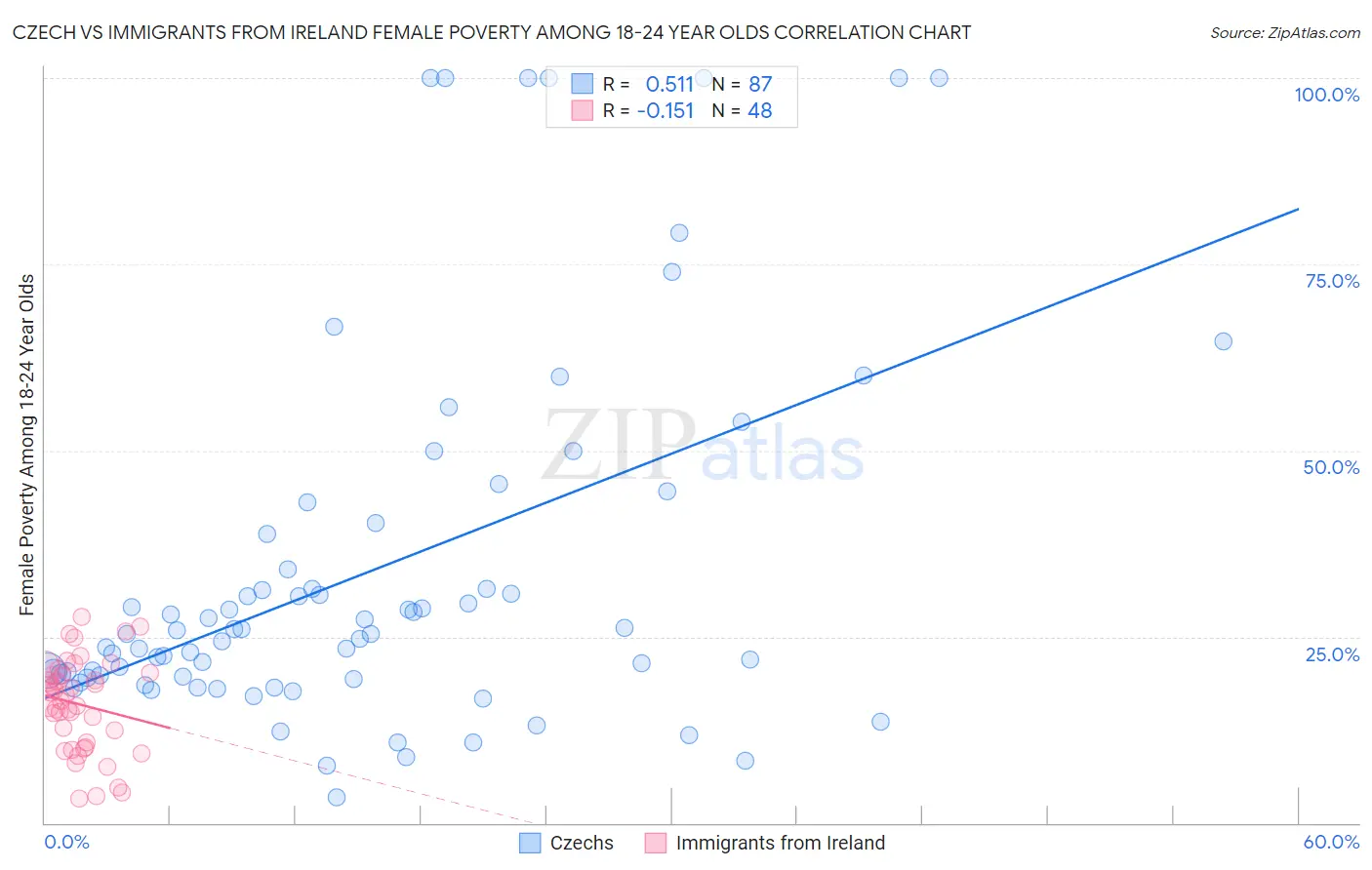 Czech vs Immigrants from Ireland Female Poverty Among 18-24 Year Olds