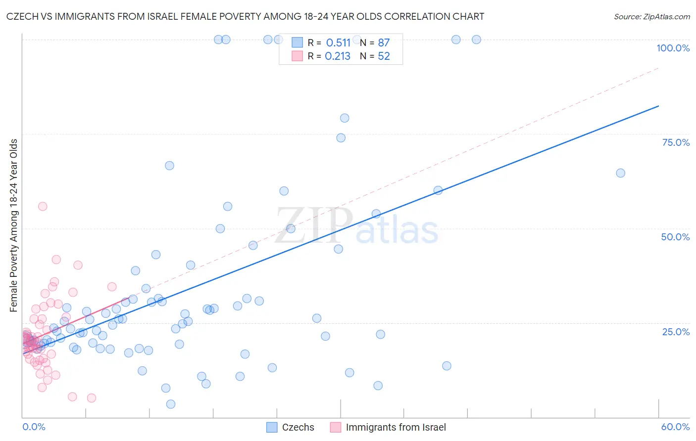 Czech vs Immigrants from Israel Female Poverty Among 18-24 Year Olds