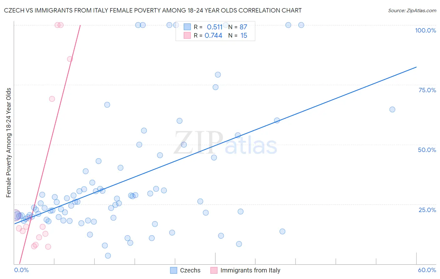 Czech vs Immigrants from Italy Female Poverty Among 18-24 Year Olds