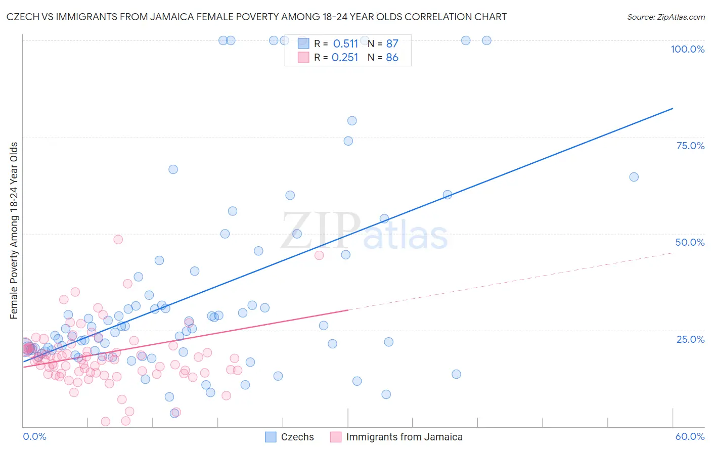 Czech vs Immigrants from Jamaica Female Poverty Among 18-24 Year Olds