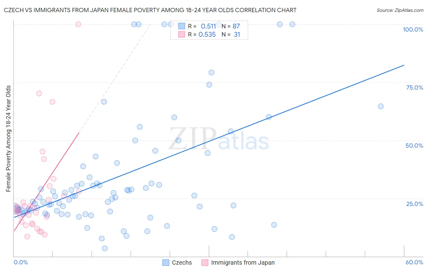 Czech vs Immigrants from Japan Female Poverty Among 18-24 Year Olds