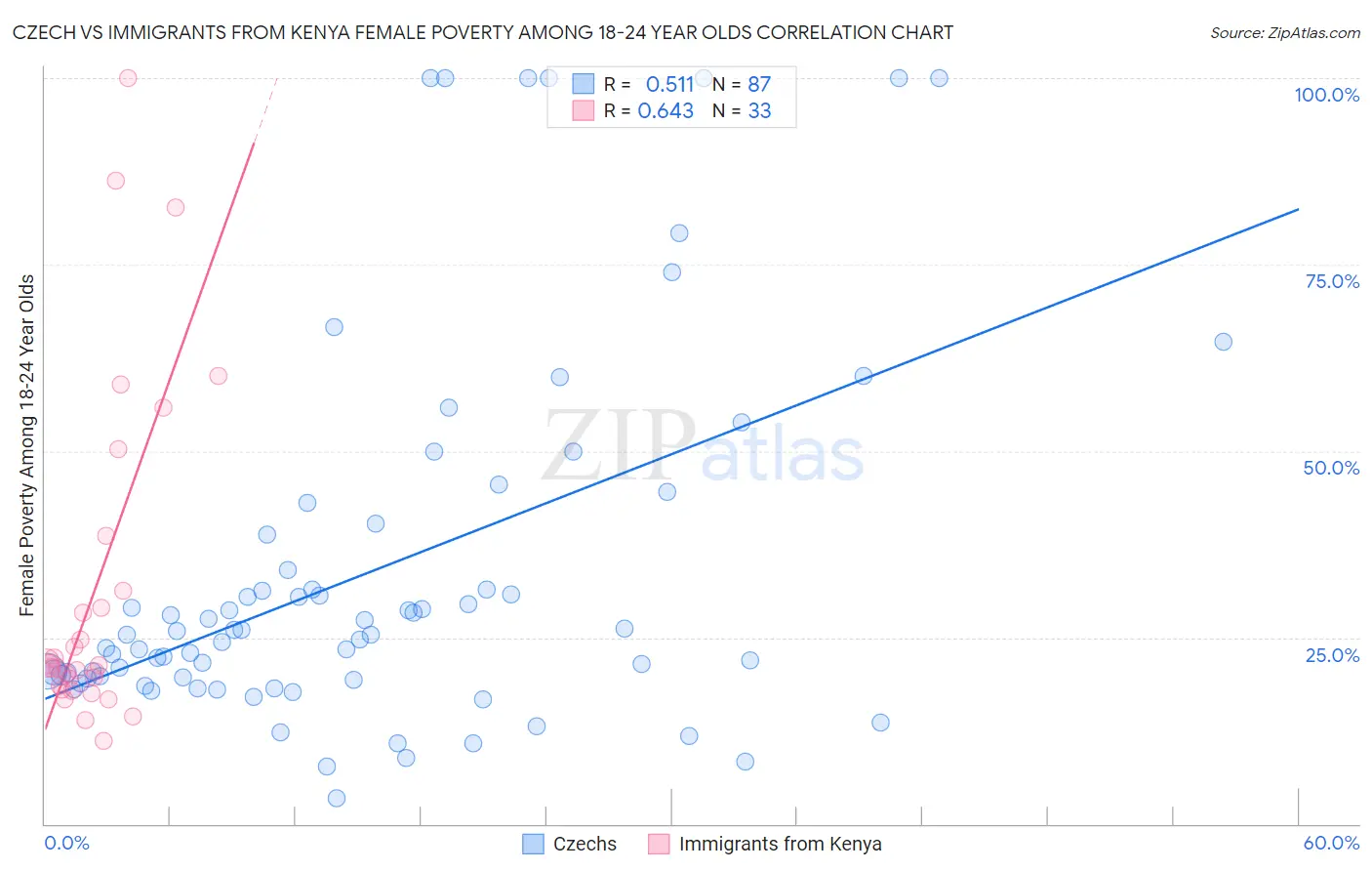 Czech vs Immigrants from Kenya Female Poverty Among 18-24 Year Olds
