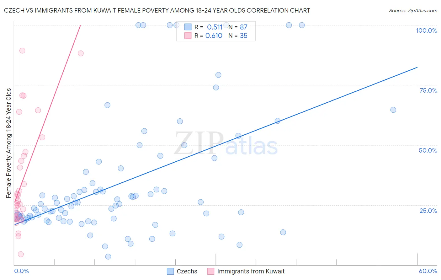 Czech vs Immigrants from Kuwait Female Poverty Among 18-24 Year Olds