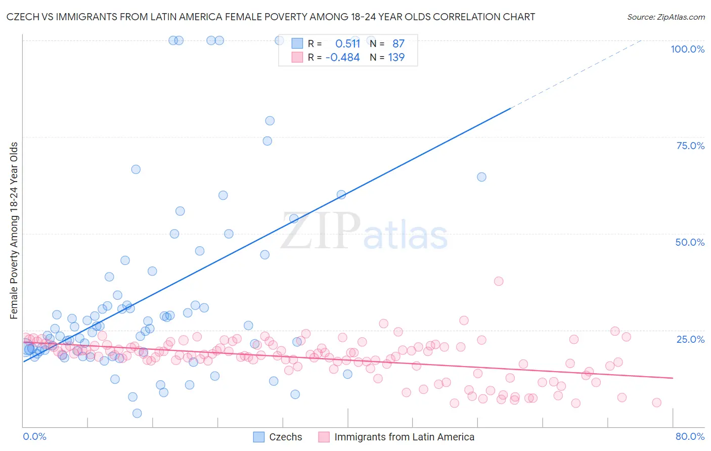 Czech vs Immigrants from Latin America Female Poverty Among 18-24 Year Olds