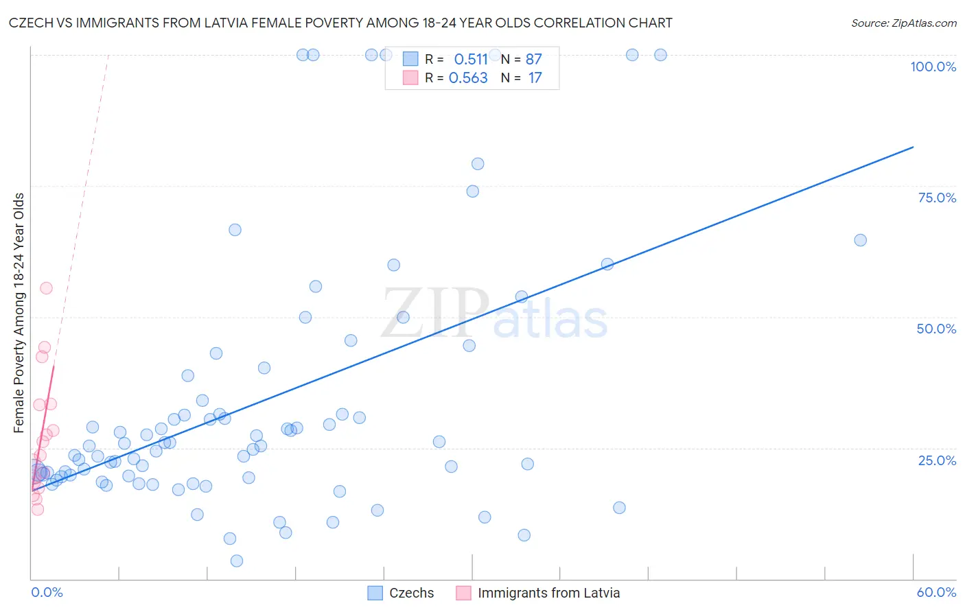 Czech vs Immigrants from Latvia Female Poverty Among 18-24 Year Olds