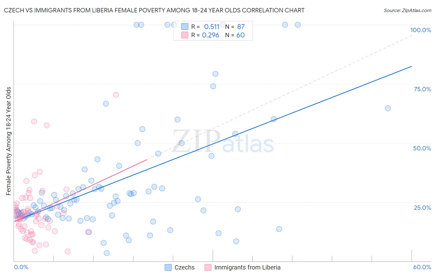 Czech vs Immigrants from Liberia Female Poverty Among 18-24 Year Olds