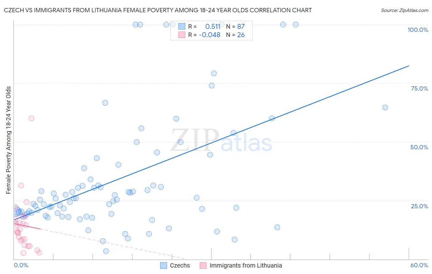 Czech vs Immigrants from Lithuania Female Poverty Among 18-24 Year Olds