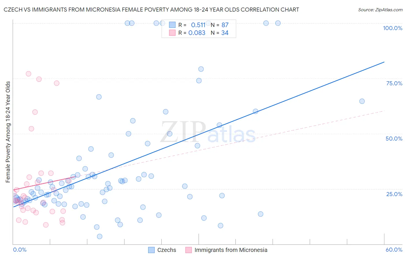 Czech vs Immigrants from Micronesia Female Poverty Among 18-24 Year Olds