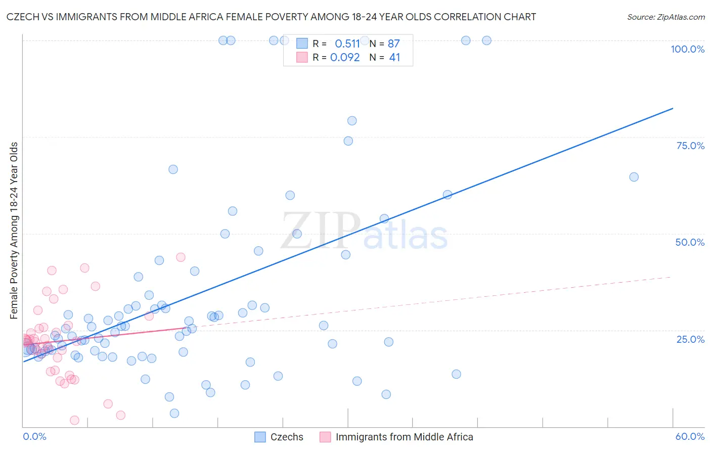 Czech vs Immigrants from Middle Africa Female Poverty Among 18-24 Year Olds