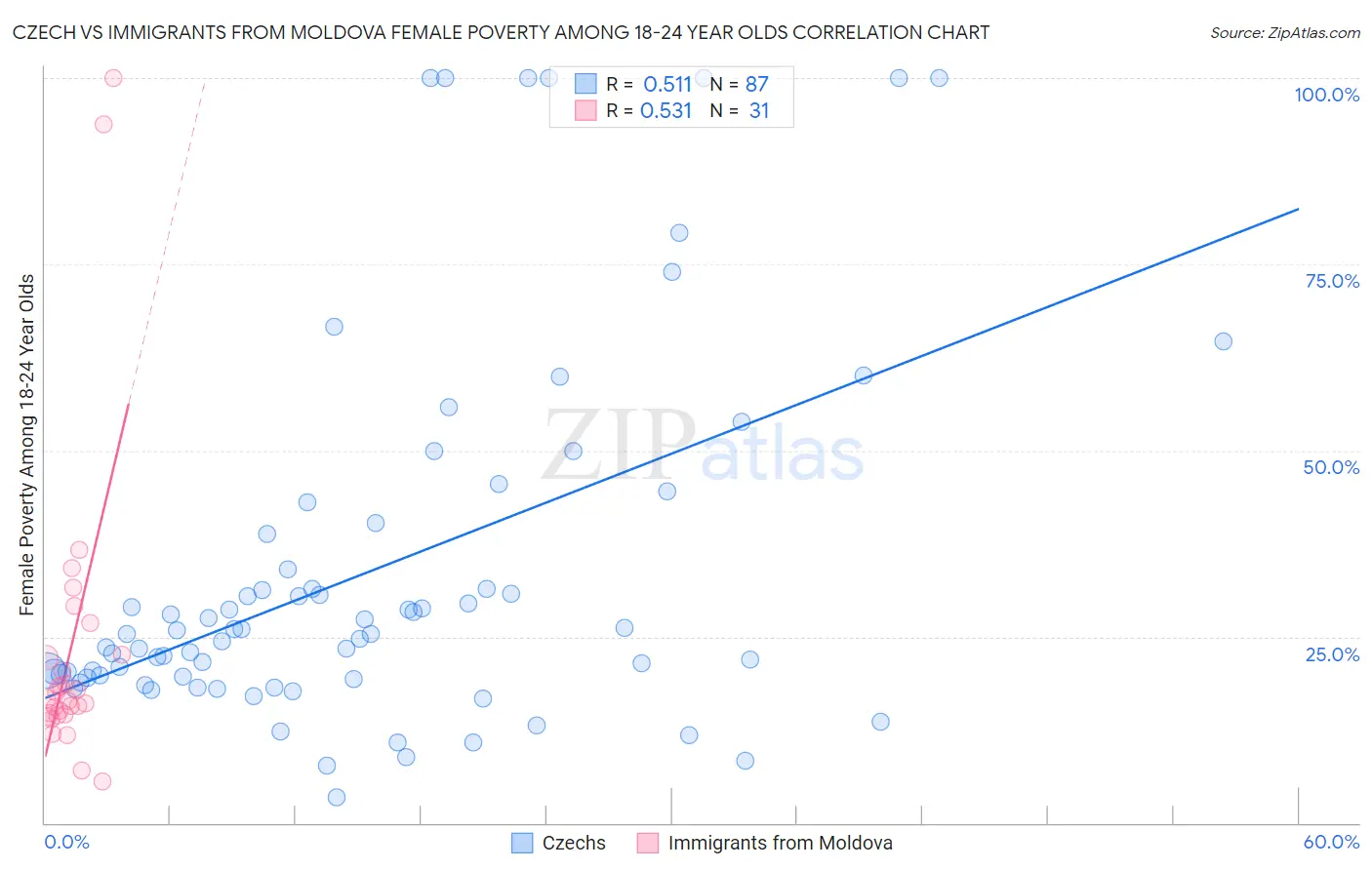 Czech vs Immigrants from Moldova Female Poverty Among 18-24 Year Olds