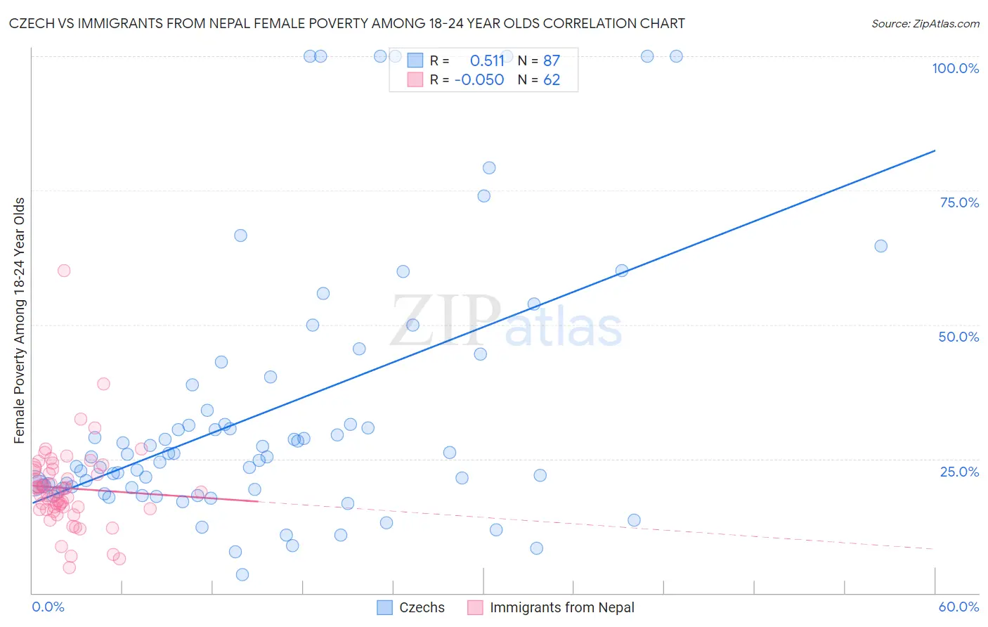 Czech vs Immigrants from Nepal Female Poverty Among 18-24 Year Olds