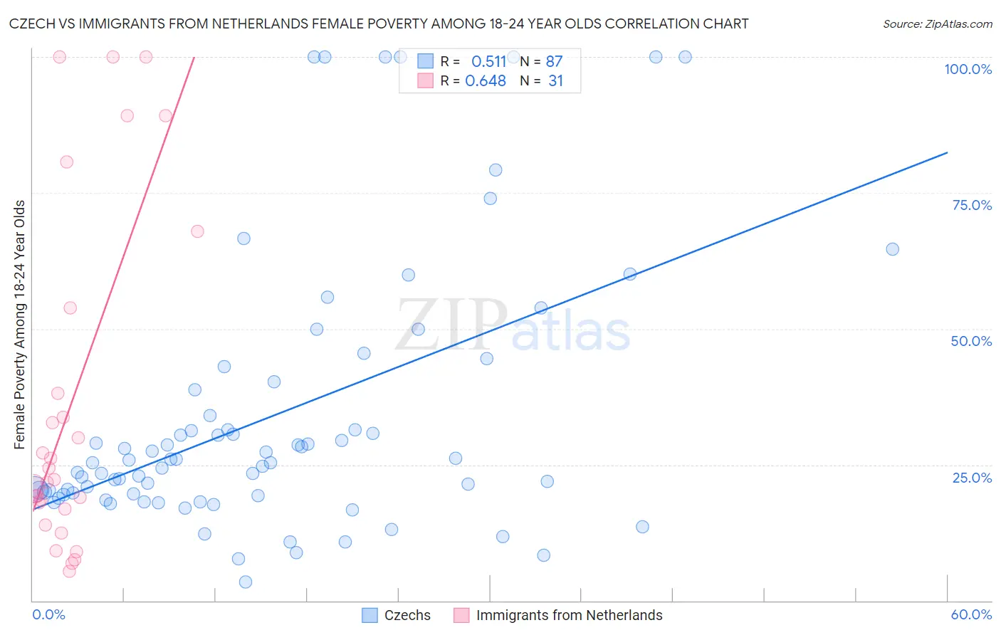 Czech vs Immigrants from Netherlands Female Poverty Among 18-24 Year Olds