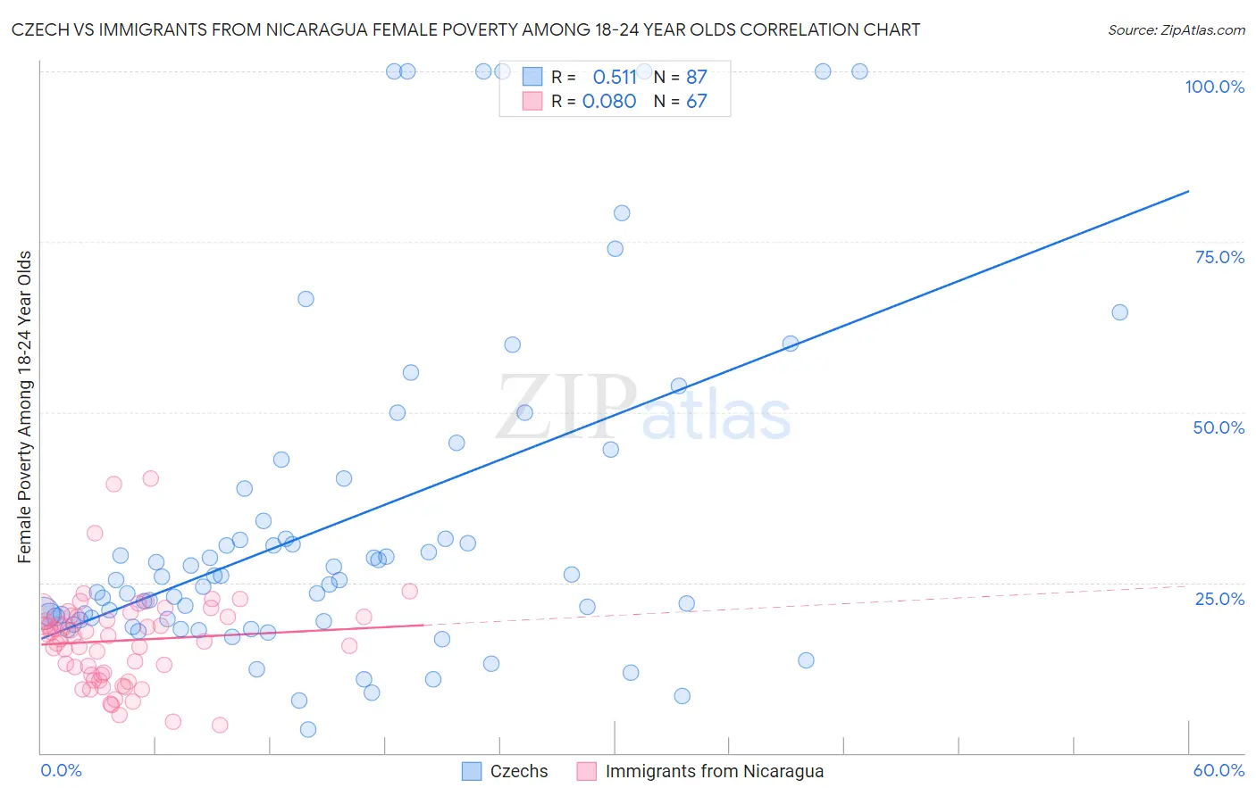 Czech vs Immigrants from Nicaragua Female Poverty Among 18-24 Year Olds