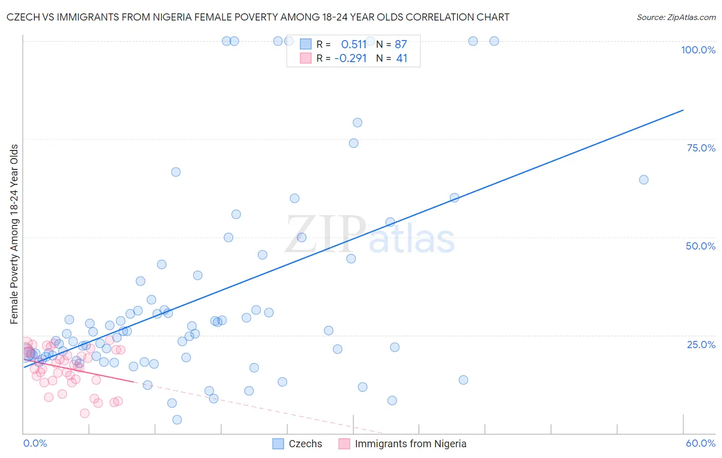 Czech vs Immigrants from Nigeria Female Poverty Among 18-24 Year Olds