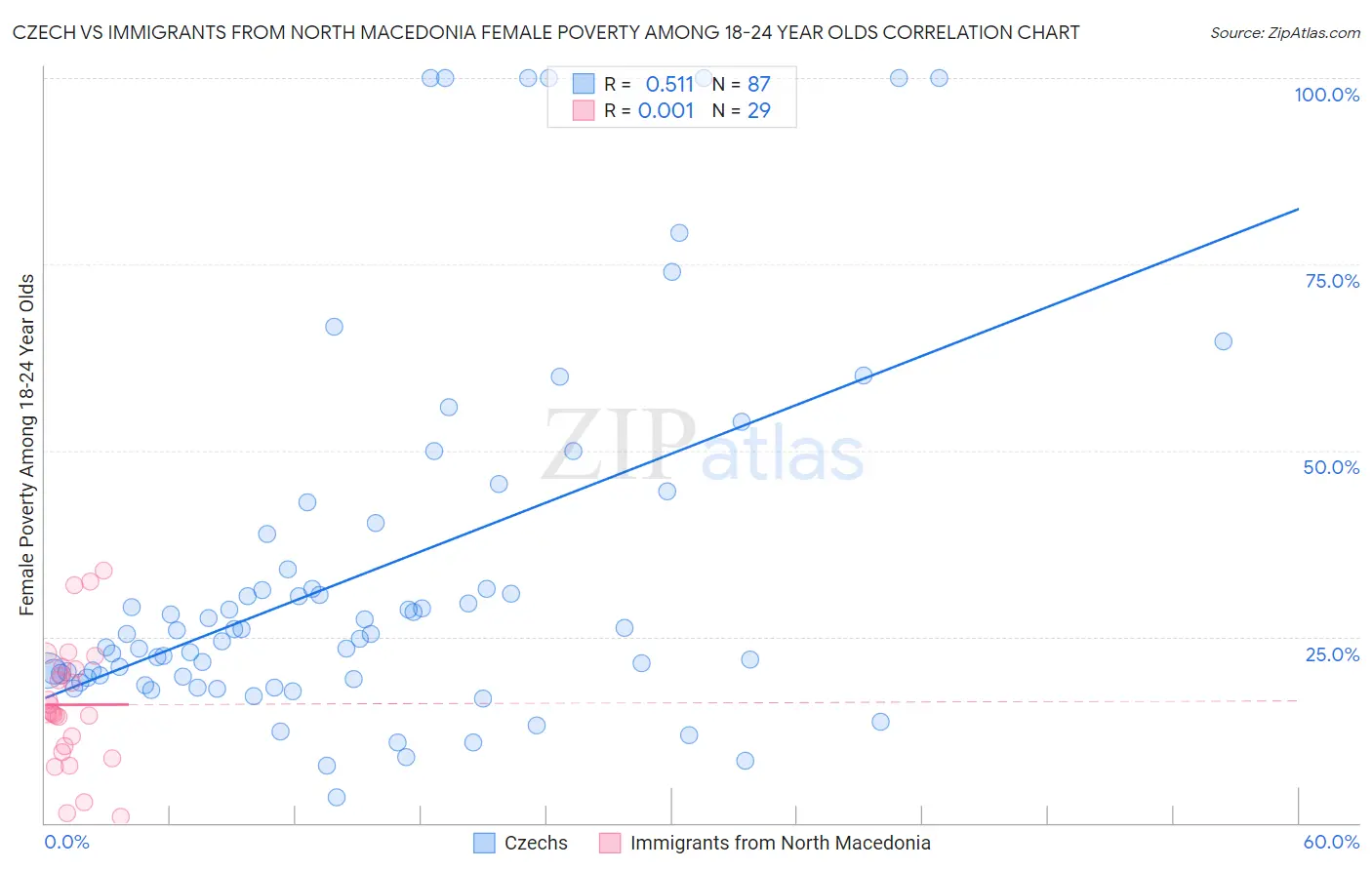 Czech vs Immigrants from North Macedonia Female Poverty Among 18-24 Year Olds