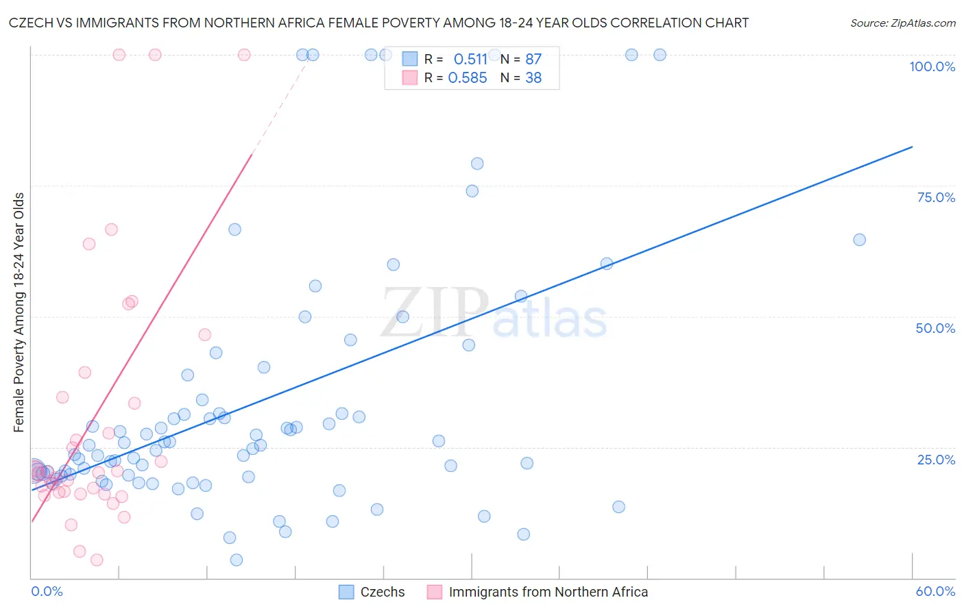 Czech vs Immigrants from Northern Africa Female Poverty Among 18-24 Year Olds