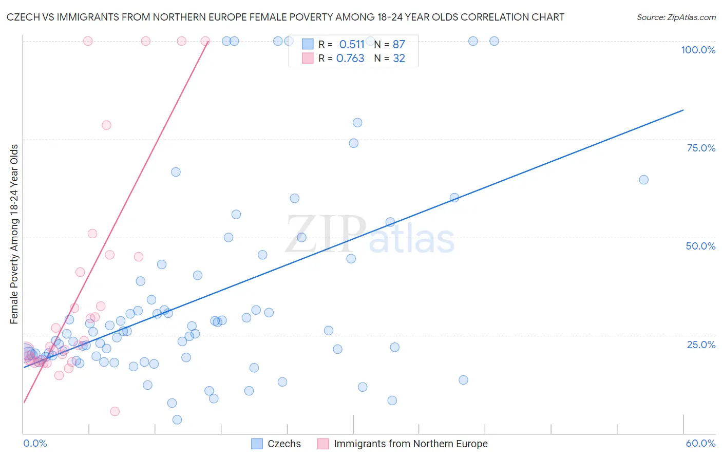 Czech vs Immigrants from Northern Europe Female Poverty Among 18-24 Year Olds
