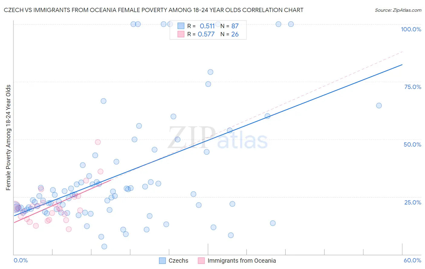 Czech vs Immigrants from Oceania Female Poverty Among 18-24 Year Olds