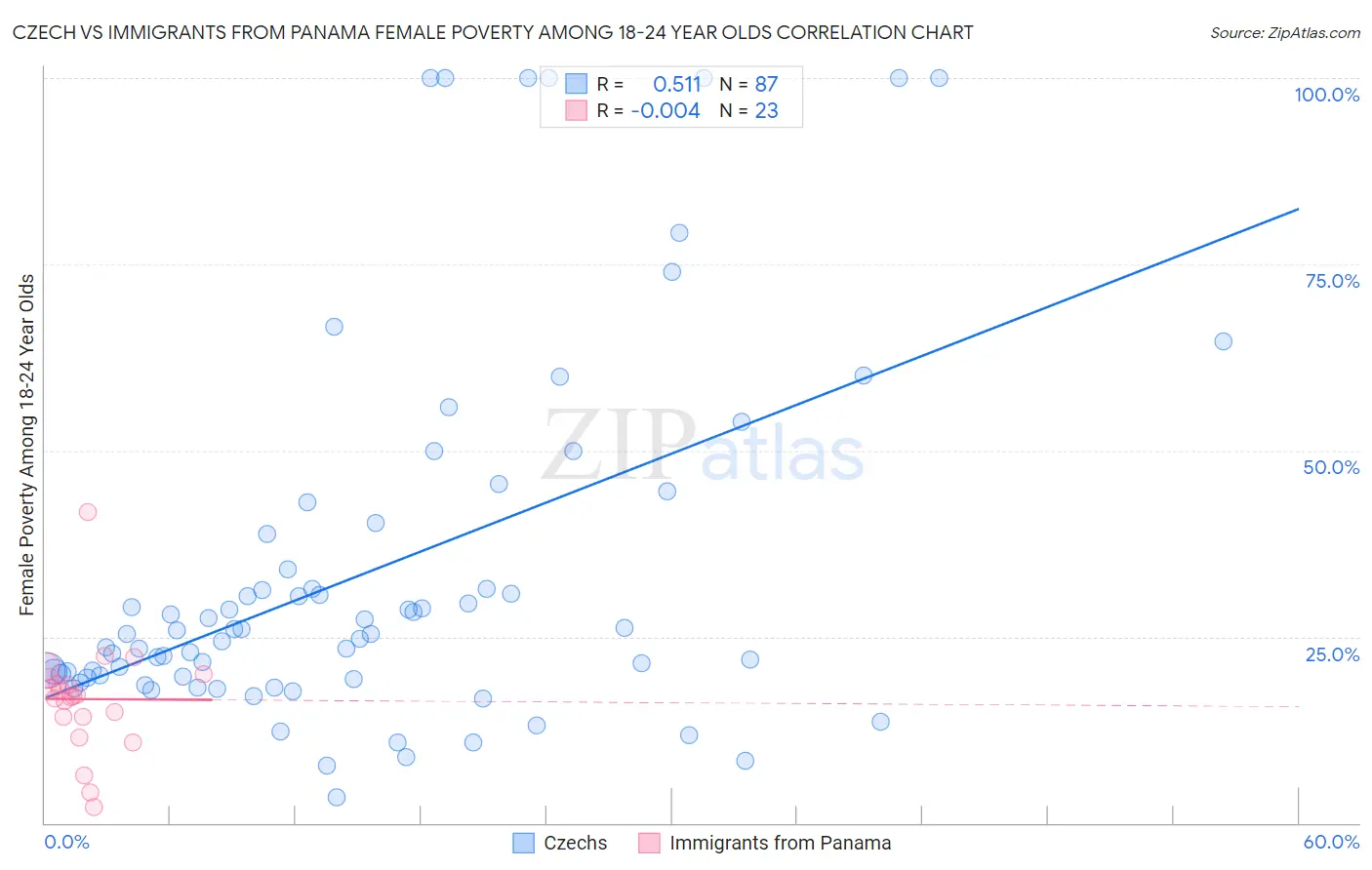 Czech vs Immigrants from Panama Female Poverty Among 18-24 Year Olds