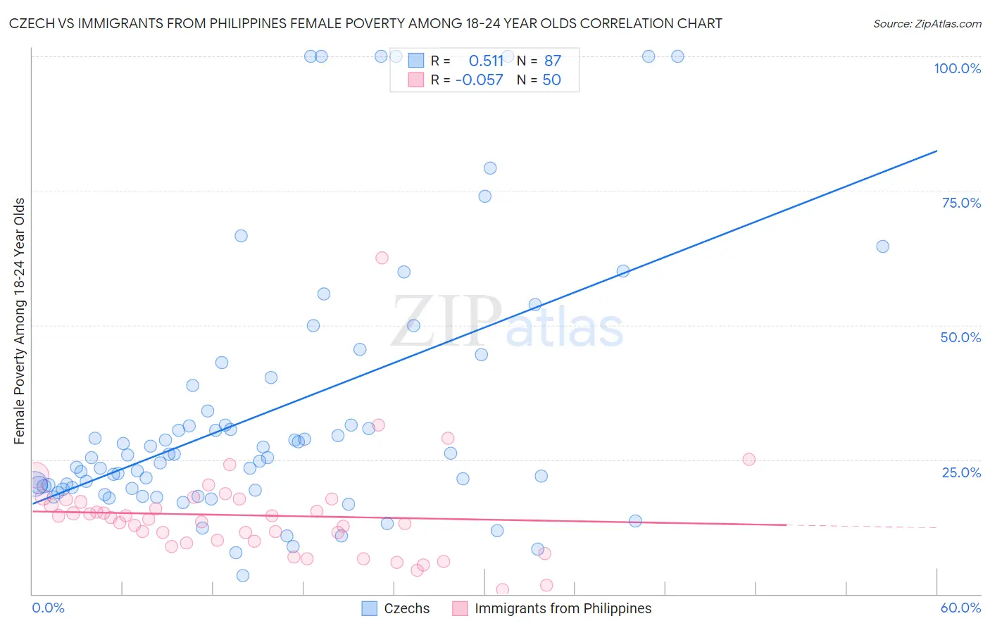 Czech vs Immigrants from Philippines Female Poverty Among 18-24 Year Olds