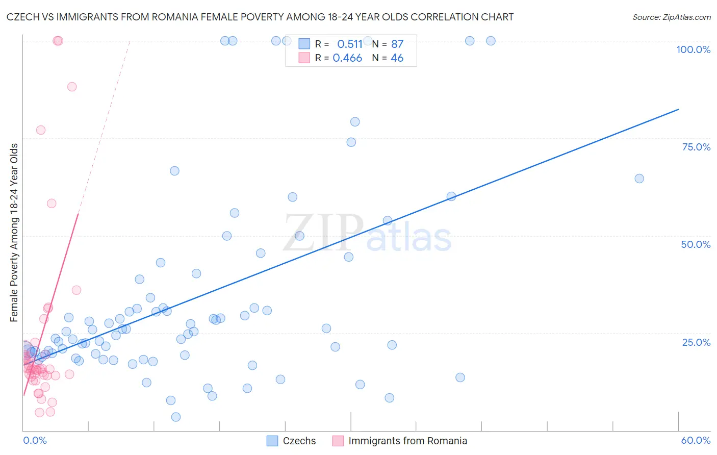 Czech vs Immigrants from Romania Female Poverty Among 18-24 Year Olds