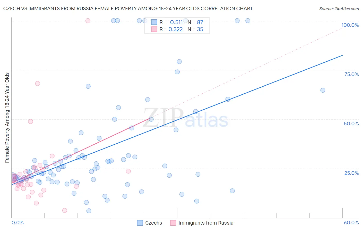 Czech vs Immigrants from Russia Female Poverty Among 18-24 Year Olds