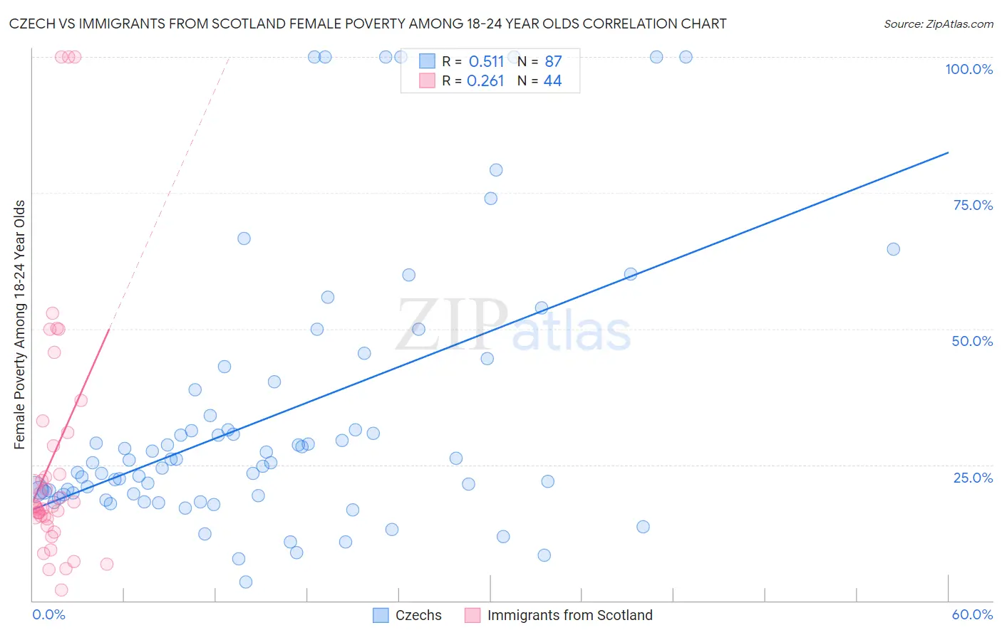 Czech vs Immigrants from Scotland Female Poverty Among 18-24 Year Olds