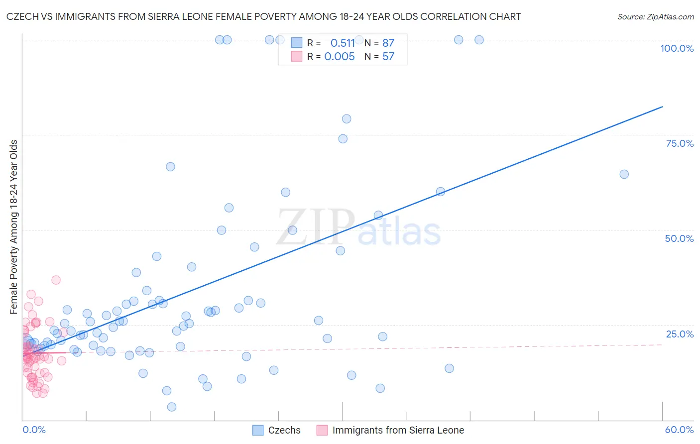 Czech vs Immigrants from Sierra Leone Female Poverty Among 18-24 Year Olds