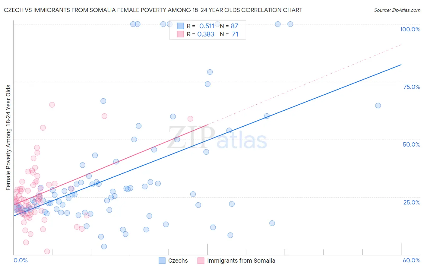 Czech vs Immigrants from Somalia Female Poverty Among 18-24 Year Olds