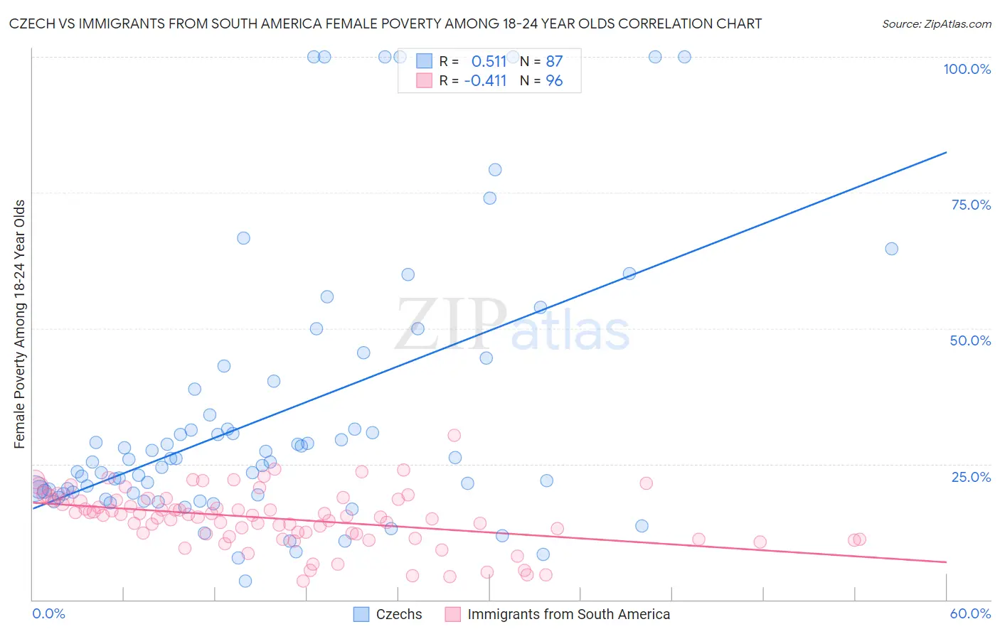 Czech vs Immigrants from South America Female Poverty Among 18-24 Year Olds