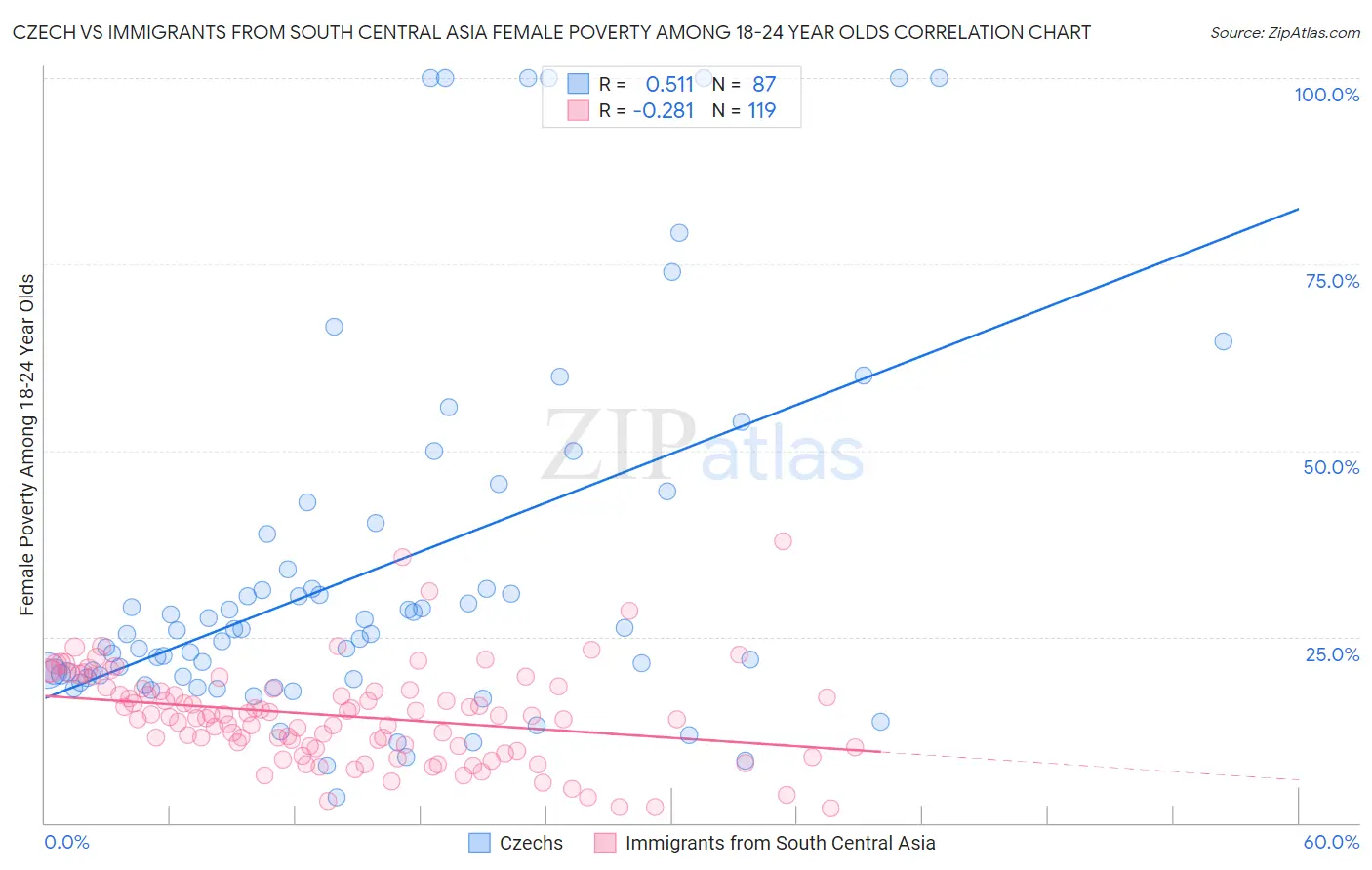 Czech vs Immigrants from South Central Asia Female Poverty Among 18-24 Year Olds