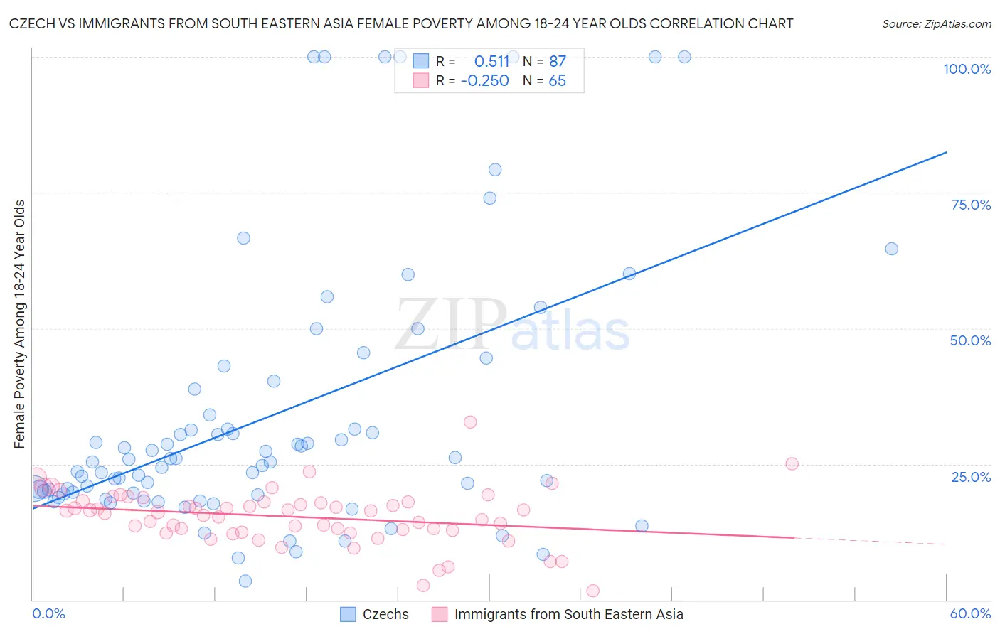 Czech vs Immigrants from South Eastern Asia Female Poverty Among 18-24 Year Olds