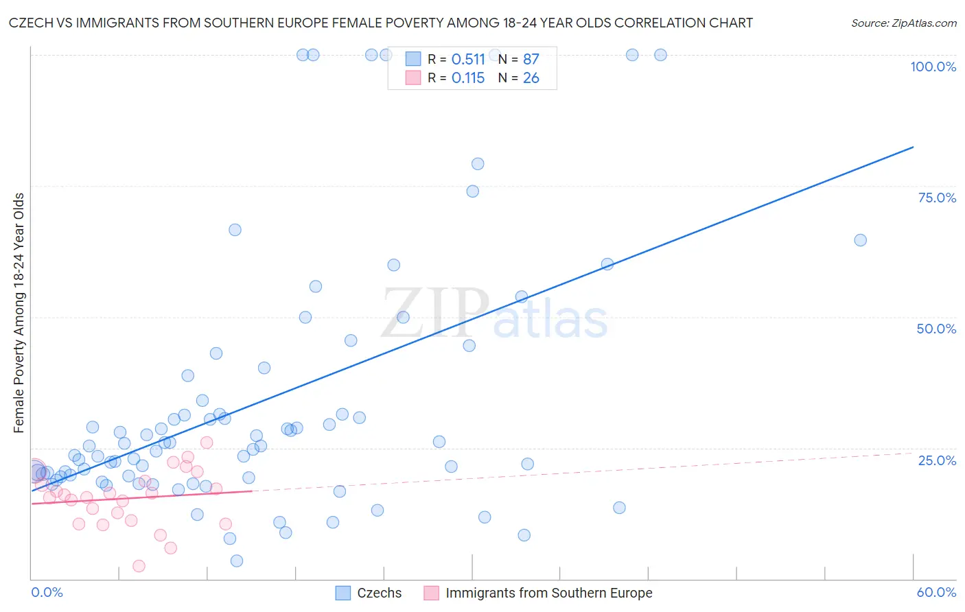 Czech vs Immigrants from Southern Europe Female Poverty Among 18-24 Year Olds