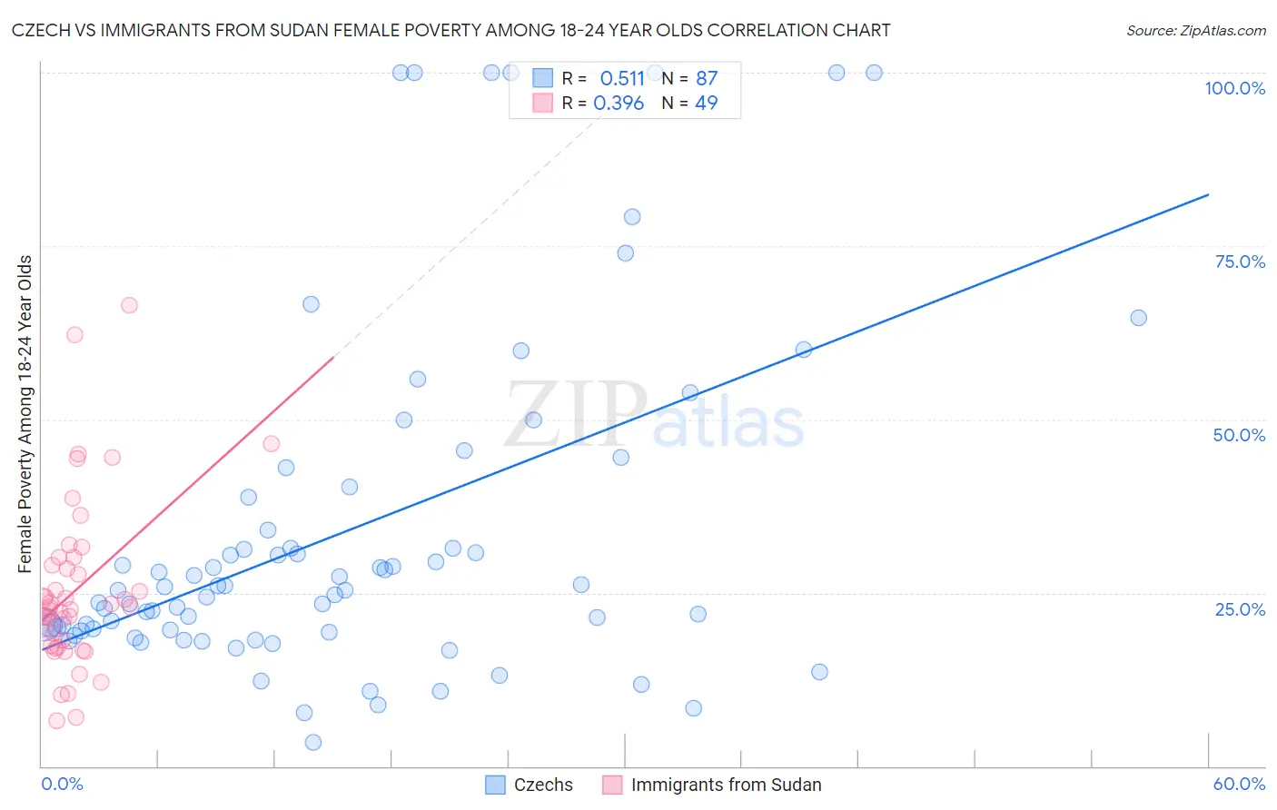 Czech vs Immigrants from Sudan Female Poverty Among 18-24 Year Olds