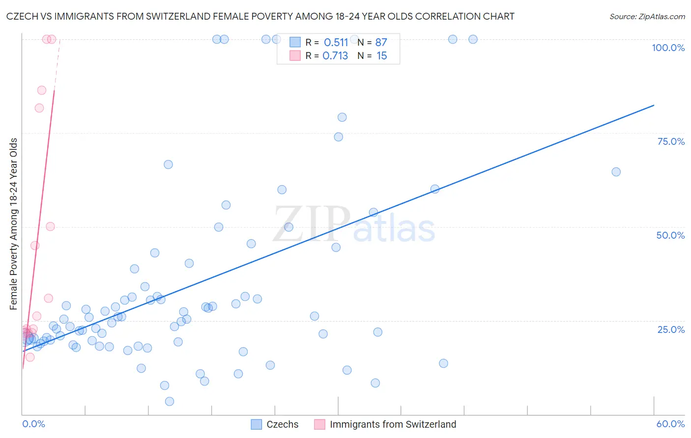 Czech vs Immigrants from Switzerland Female Poverty Among 18-24 Year Olds