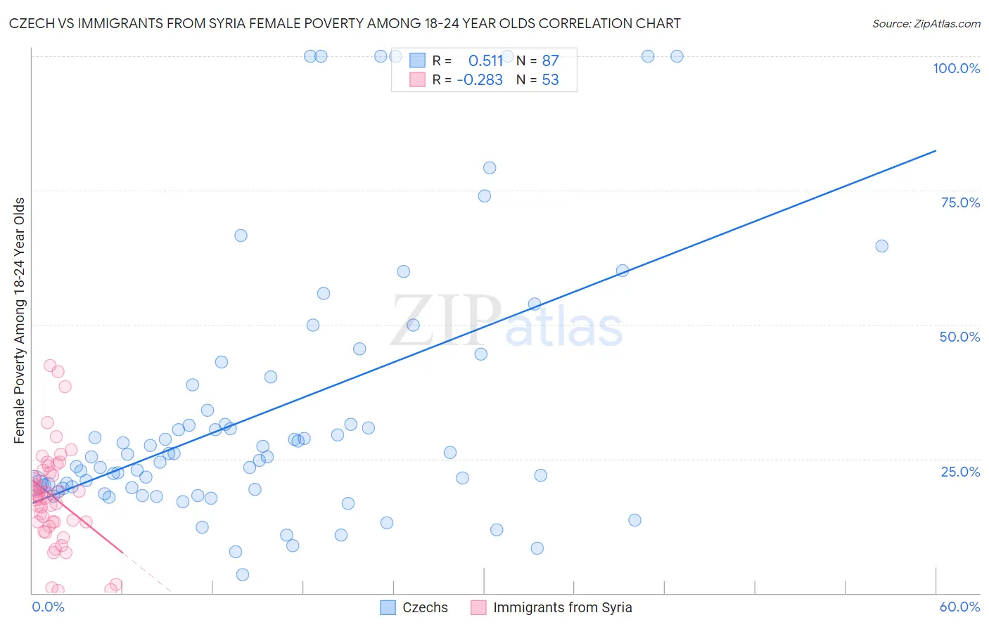 Czech vs Immigrants from Syria Female Poverty Among 18-24 Year Olds