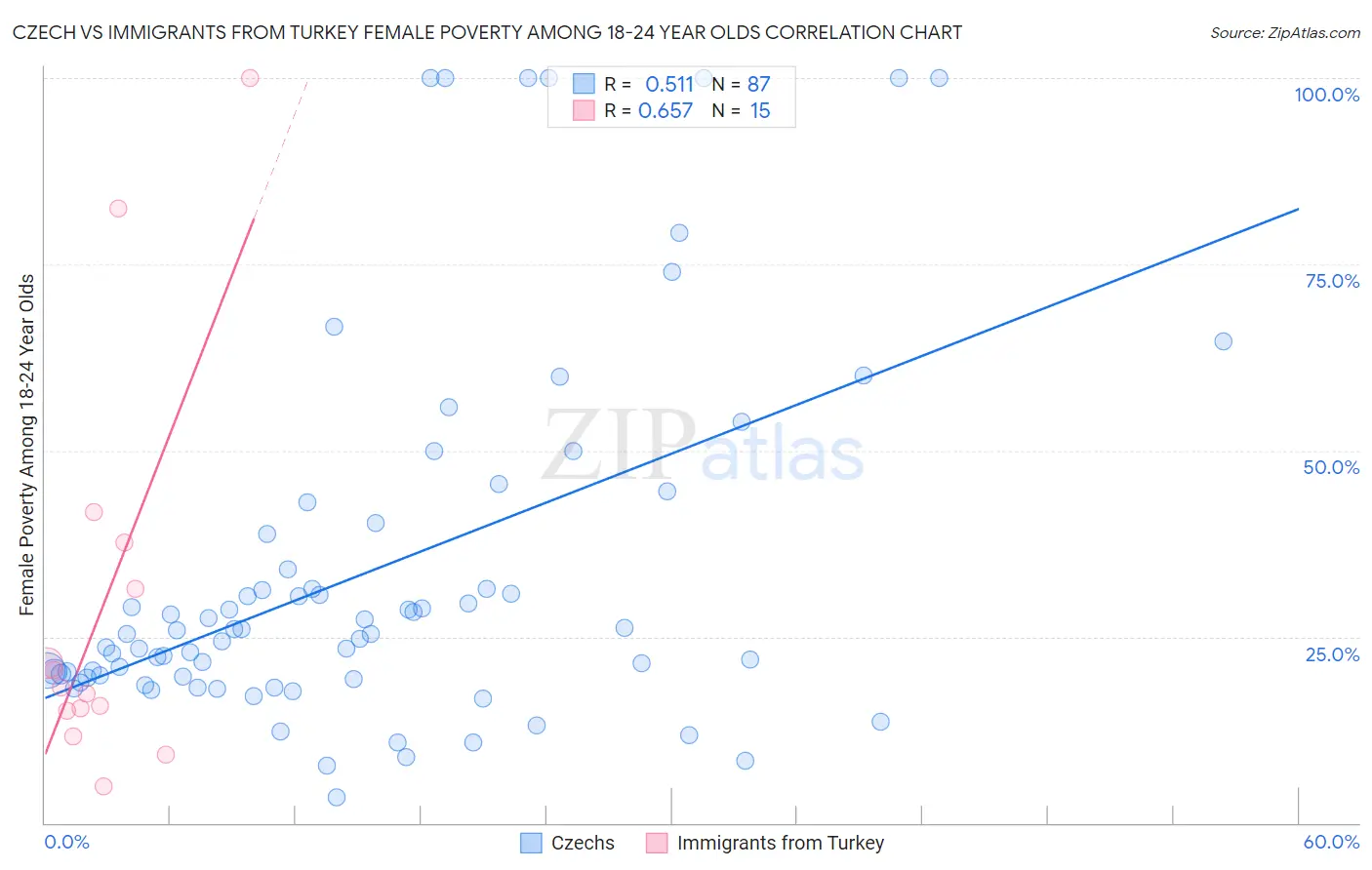 Czech vs Immigrants from Turkey Female Poverty Among 18-24 Year Olds