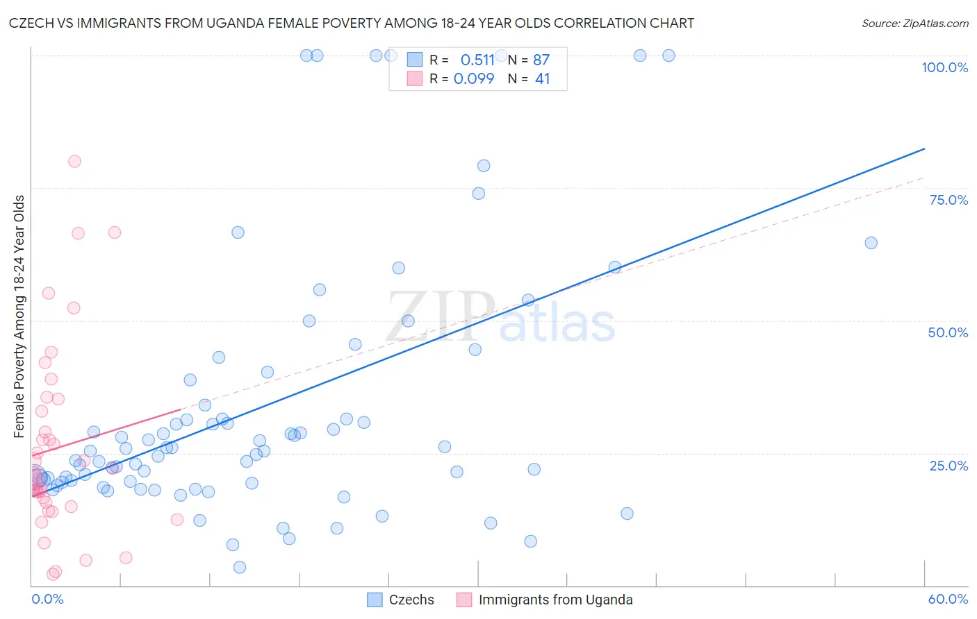 Czech vs Immigrants from Uganda Female Poverty Among 18-24 Year Olds