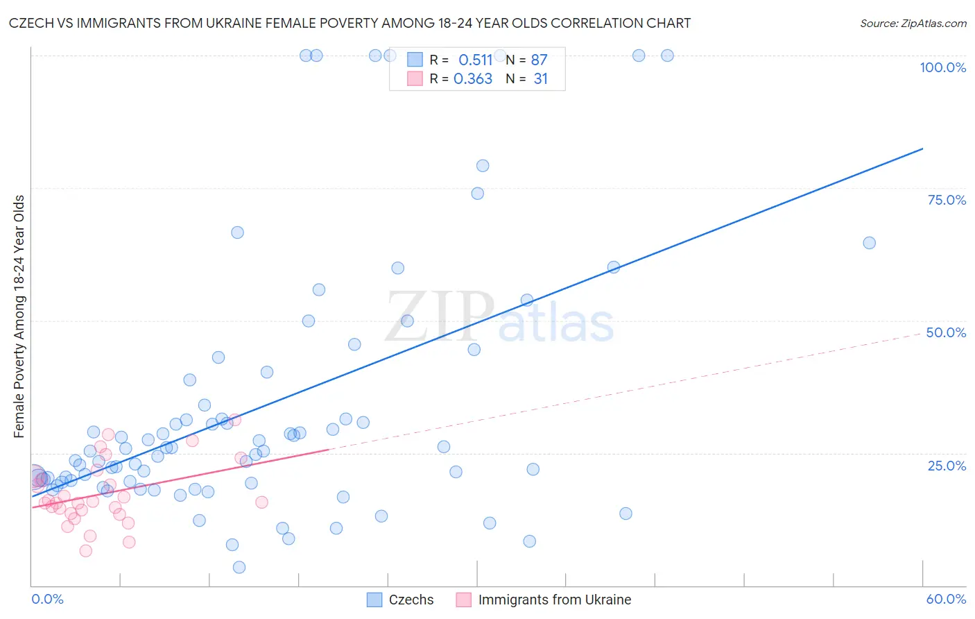 Czech vs Immigrants from Ukraine Female Poverty Among 18-24 Year Olds