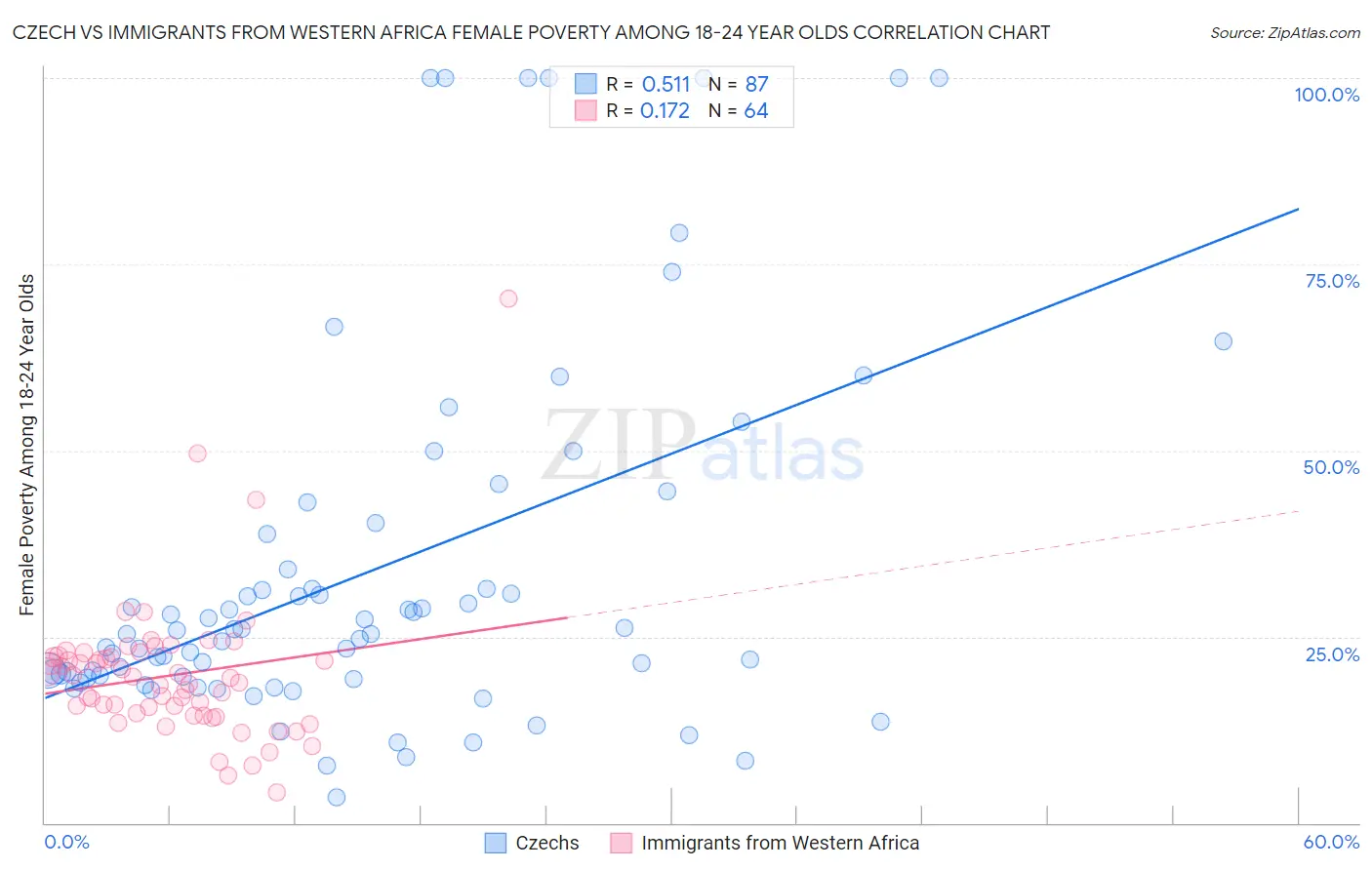 Czech vs Immigrants from Western Africa Female Poverty Among 18-24 Year Olds